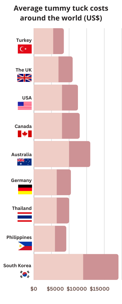 Average tummy tuck costs around the world (US$)