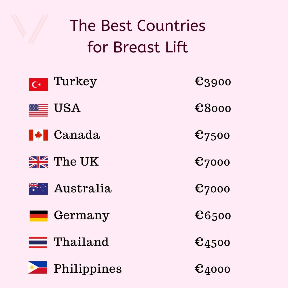 most cheap countries for breast lift cost